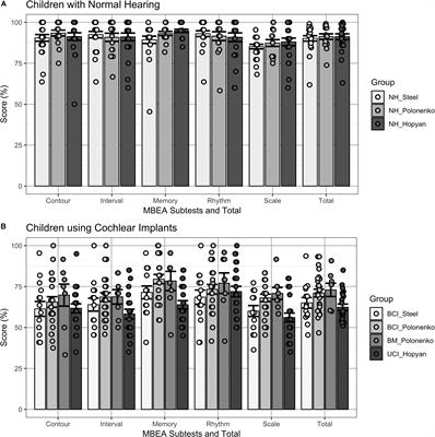 Music Perception Testing Reveals Advantages and Continued Challenges for Children Using Bilateral Cochlear Implants